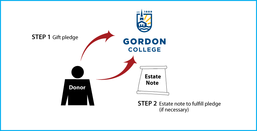 Gifts by Estate Note Diagram. Description of image is listed below.