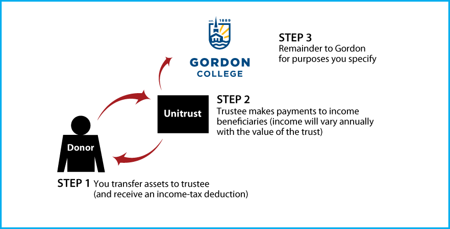 Charitable Remainder Unitrust Thumbnail