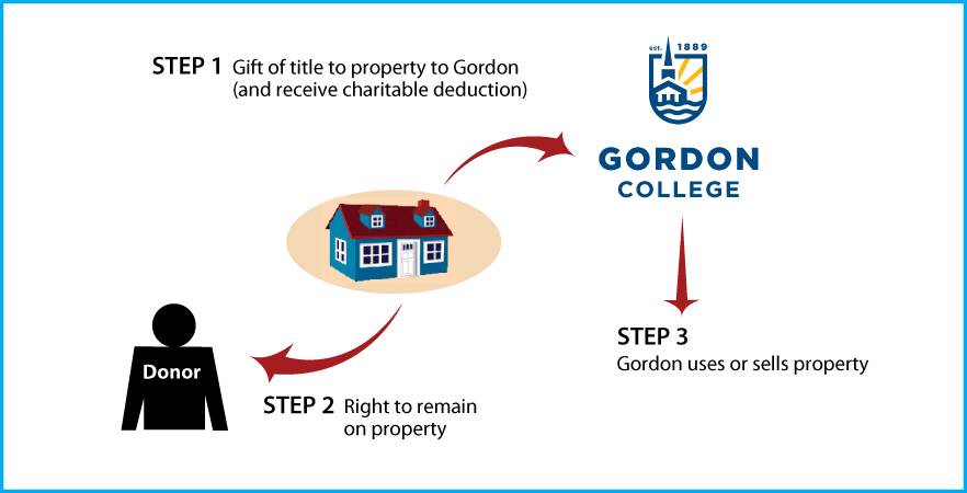 Gift of Personal Residence or Farm with Retained Life Estate Thumbnail