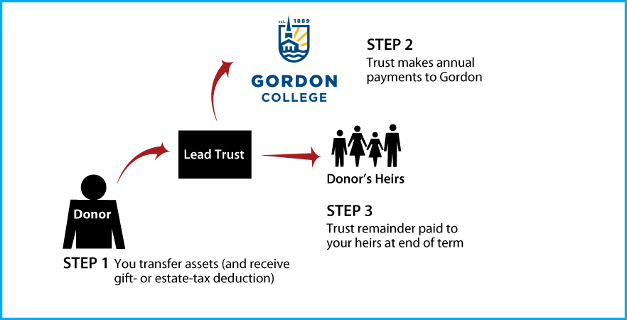 Nongrantor Lead Trust Diagram. Description of image is listed below.
