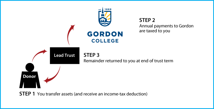 Grantor Lead Trust Diagram. Description of image is listed below.